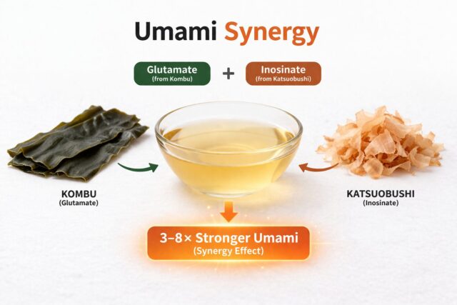 umami synergy between kombu glutamate and katsuobushi inosinate